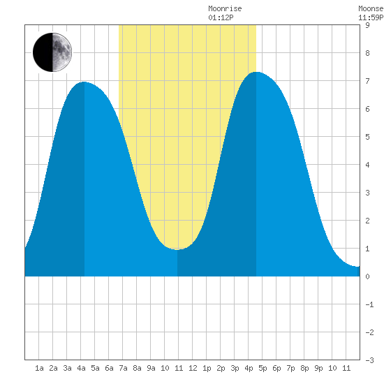 Kings Point tide chart for Monday, November 20, 2023