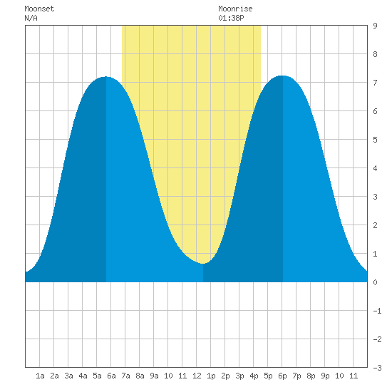 Kings Point tide chart for Tuesday, November 21, 2023