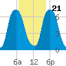 Kings Point tide chart for Tuesday, November 21, 2023