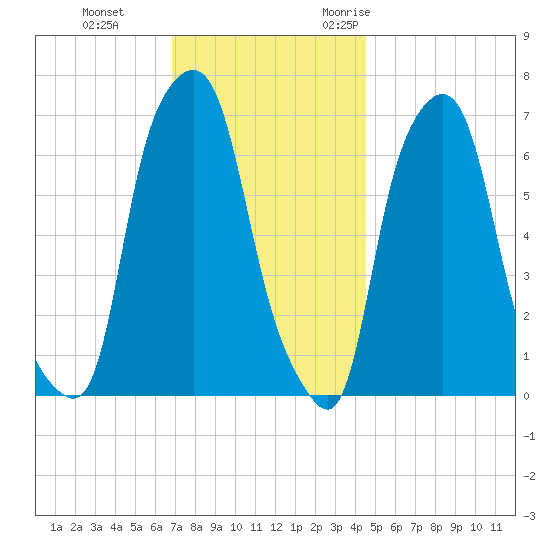 Kings Point tide chart for Thursday, November 23, 2023