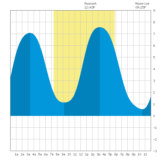 Kings Point tide chart for Thursday, November 2, 2023