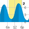 Kings Point tide chart for Thursday, November 2, 2023
