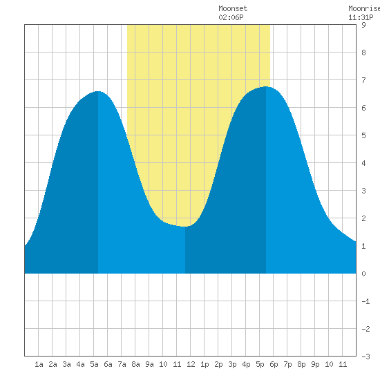 Kings Point tide chart for Saturday, November 4, 2023