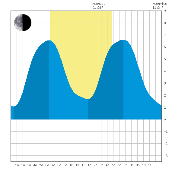 Kings Point tide chart for Sunday, November 5, 2023