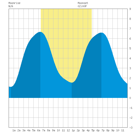 Kings Point tide chart for Monday, November 6, 2023
