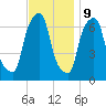 Kings Point tide chart for Thursday, November 9, 2023