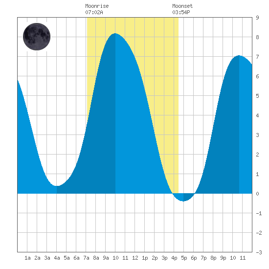 Kings Point tide chart for Tuesday, December 12, 2023