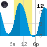 Kings Point tide chart for Tuesday, December 12, 2023