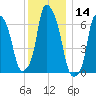 Kings Point tide chart for Thursday, December 14, 2023
