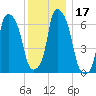 Kings Point tide chart for Sunday, December 17, 2023