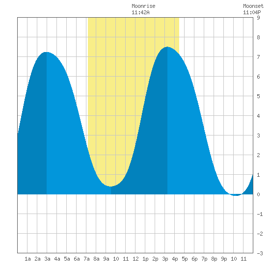 Kings Point tide chart for Monday, December 18, 2023
