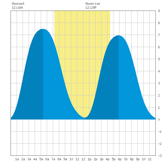 Kings Point tide chart for Wednesday, December 20, 2023