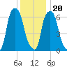 Kings Point tide chart for Wednesday, December 20, 2023