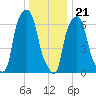 Kings Point tide chart for Thursday, December 21, 2023
