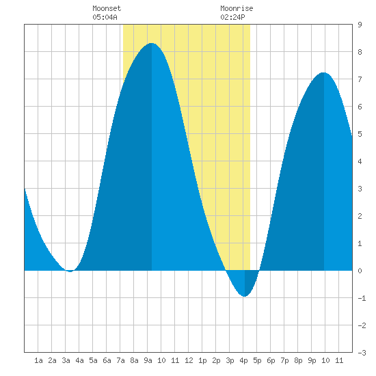 Kings Point tide chart for Sunday, December 24, 2023