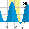 Kings Point tide chart for Monday, December 25, 2023