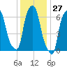 Kings Point tide chart for Wednesday, December 27, 2023
