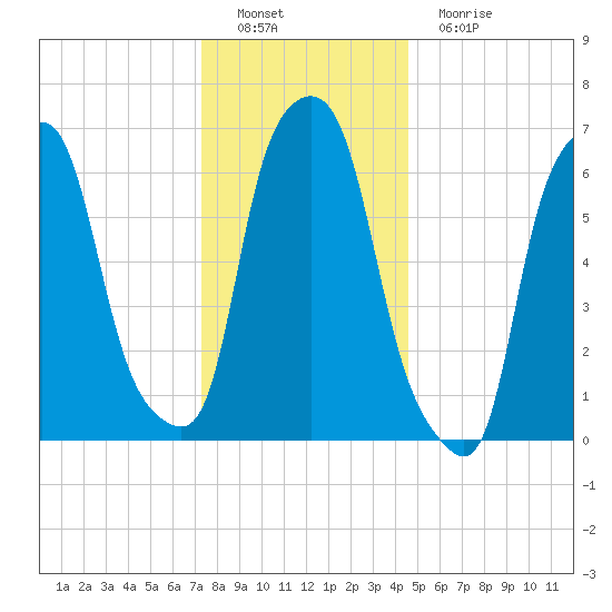 Kings Point tide chart for Thursday, December 28, 2023