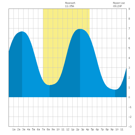 Kings Point tide chart for Saturday, December 2, 2023