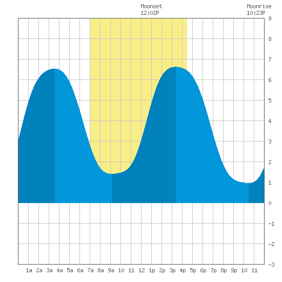 Kings Point tide chart for Sunday, December 3, 2023