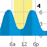 Kings Point tide chart for Monday, December 4, 2023