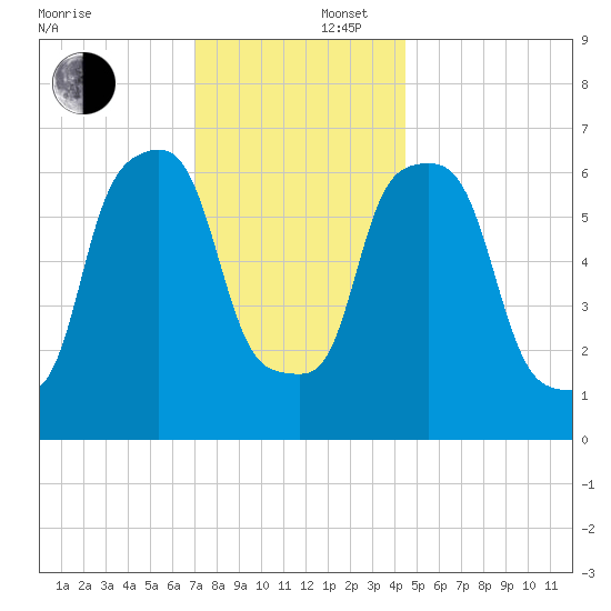 Kings Point tide chart for Tuesday, December 5, 2023