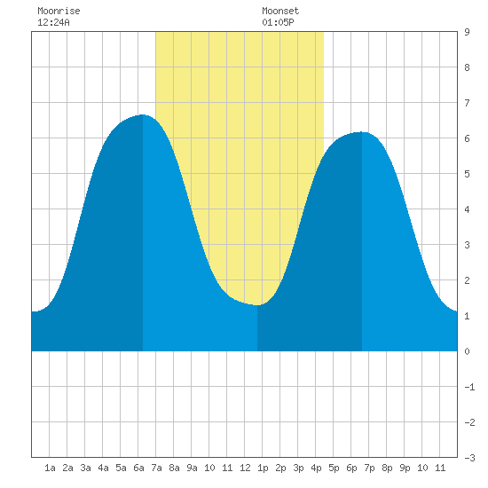 Kings Point tide chart for Wednesday, December 6, 2023