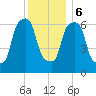 Kings Point tide chart for Wednesday, December 6, 2023