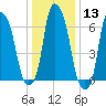 Kings Point tide chart for Saturday, January 13, 2024