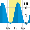 Kings Point tide chart for Monday, January 15, 2024