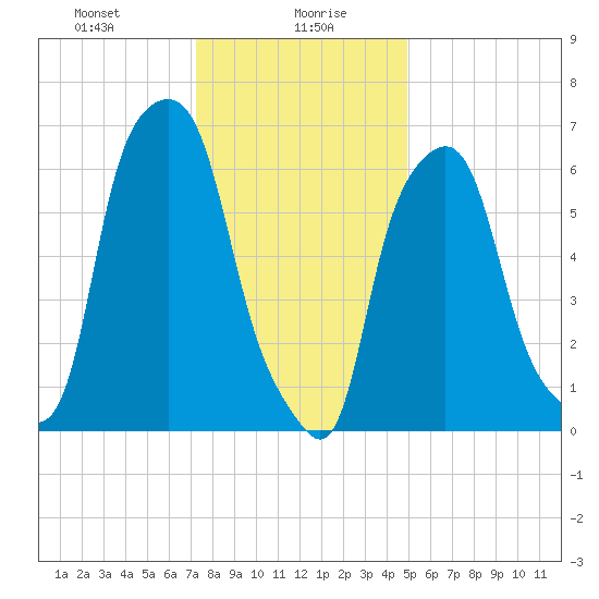 Kings Point tide chart for Friday, January 19, 2024
