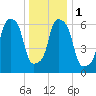 Kings Point tide chart for Monday, January 1, 2024