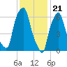 Kings Point tide chart for Sunday, January 21, 2024