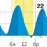 Kings Point tide chart for Monday, January 22, 2024