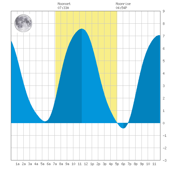 Kings Point tide chart for Thursday, January 25, 2024