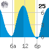 Kings Point tide chart for Thursday, January 25, 2024