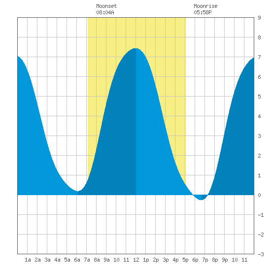 Kings Point tide chart for Friday, January 26, 2024