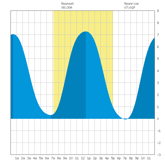 Kings Point tide chart for Saturday, January 27, 2024