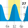 Kings Point tide chart for Saturday, January 27, 2024