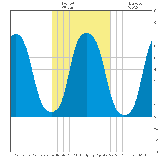 Kings Point tide chart for Sunday, January 28, 2024