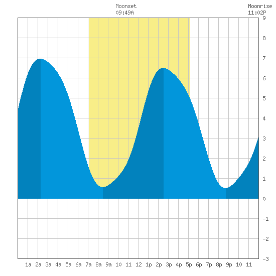 Kings Point tide chart for Wednesday, January 31, 2024
