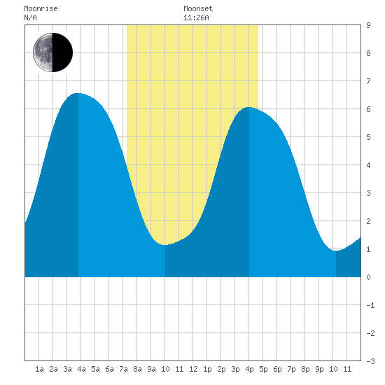 Kings Point tide chart for Wednesday, January 3, 2024