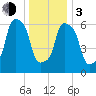 Kings Point tide chart for Wednesday, January 3, 2024