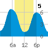 Kings Point tide chart for Friday, January 5, 2024