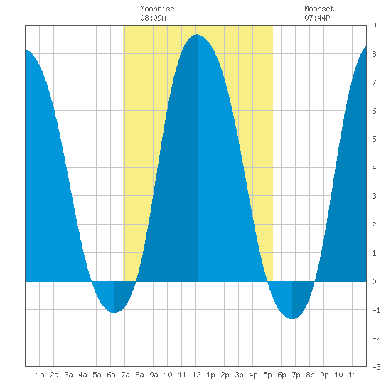 Kings Point tide chart for Sunday, February 11, 2024