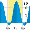 Kings Point tide chart for Monday, February 12, 2024