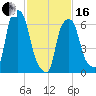 Kings Point tide chart for Friday, February 16, 2024