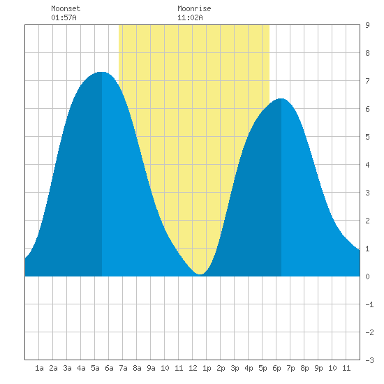 Kings Point tide chart for Saturday, February 17, 2024