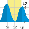 Kings Point tide chart for Saturday, February 17, 2024