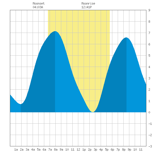 Kings Point tide chart for Monday, February 19, 2024